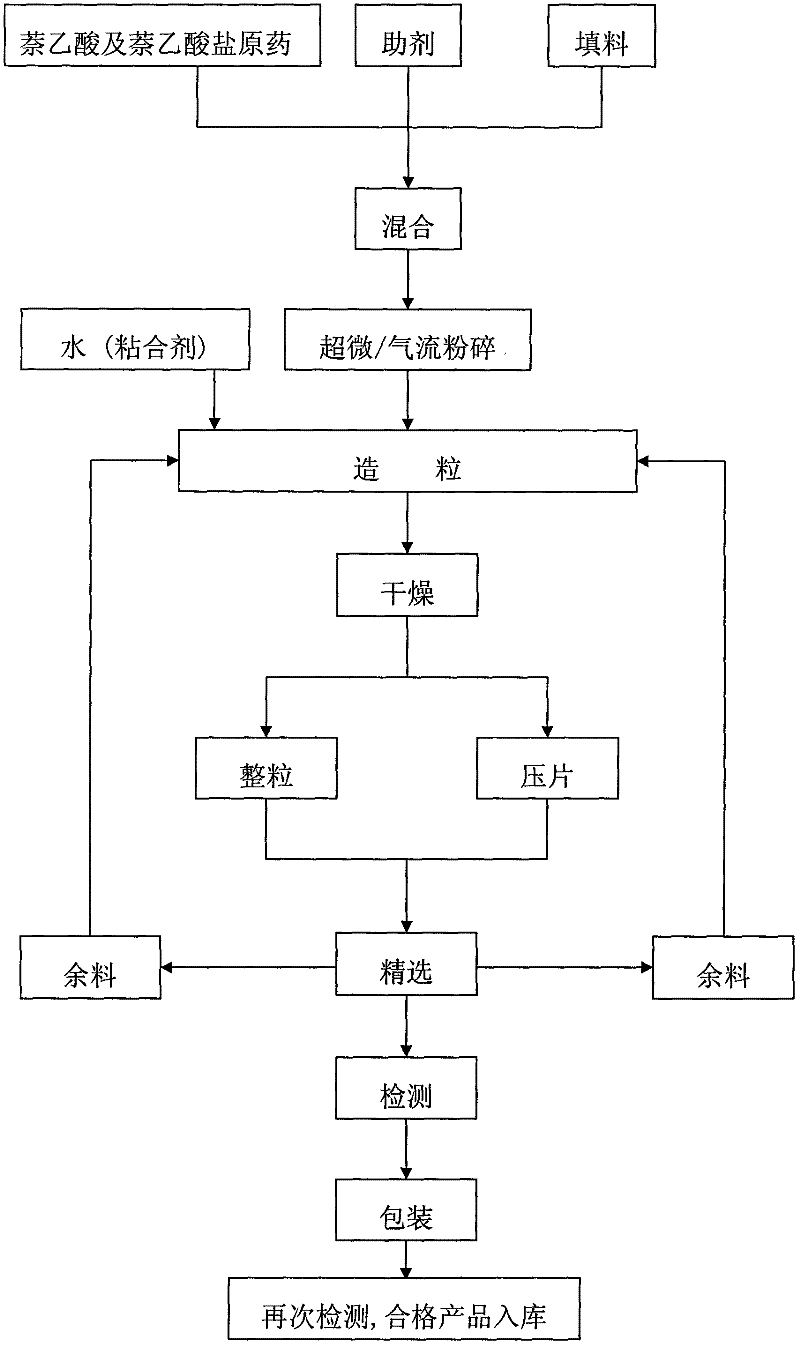 Naphthylacetic acid and naphthylacetic acid saline dispersible granules/or tablets and preparation method thereof