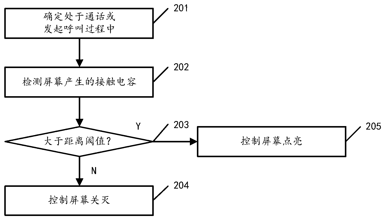 Screen control method and terminal