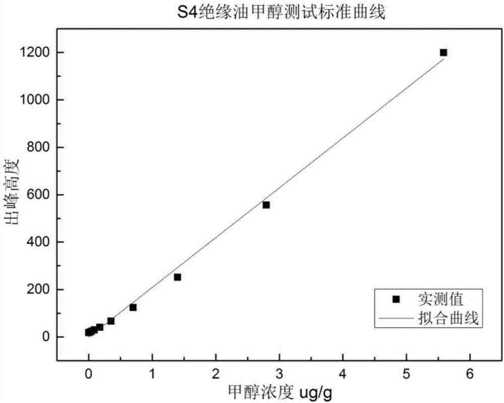 Method for determining content of methanol in insulation oil