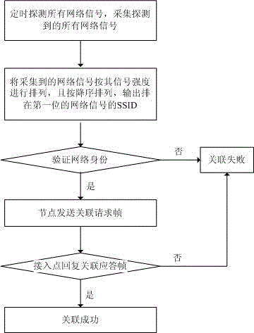 Method and device capable of changing network with highest connecting signal strength in real time