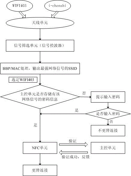 Method and device capable of changing network with highest connecting signal strength in real time