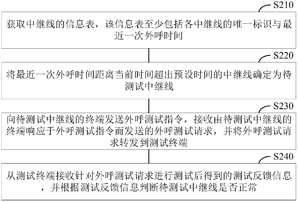 Call center outbound call test method and device, electronic equipment and storage medium