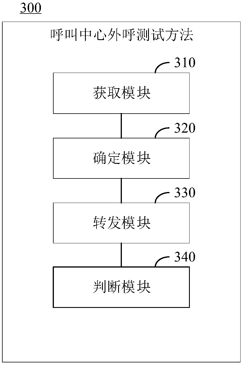 Call center outbound call test method and device, electronic equipment and storage medium