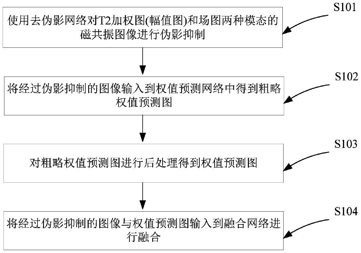 Magnetic resonance image fusion method based on weight prediction network