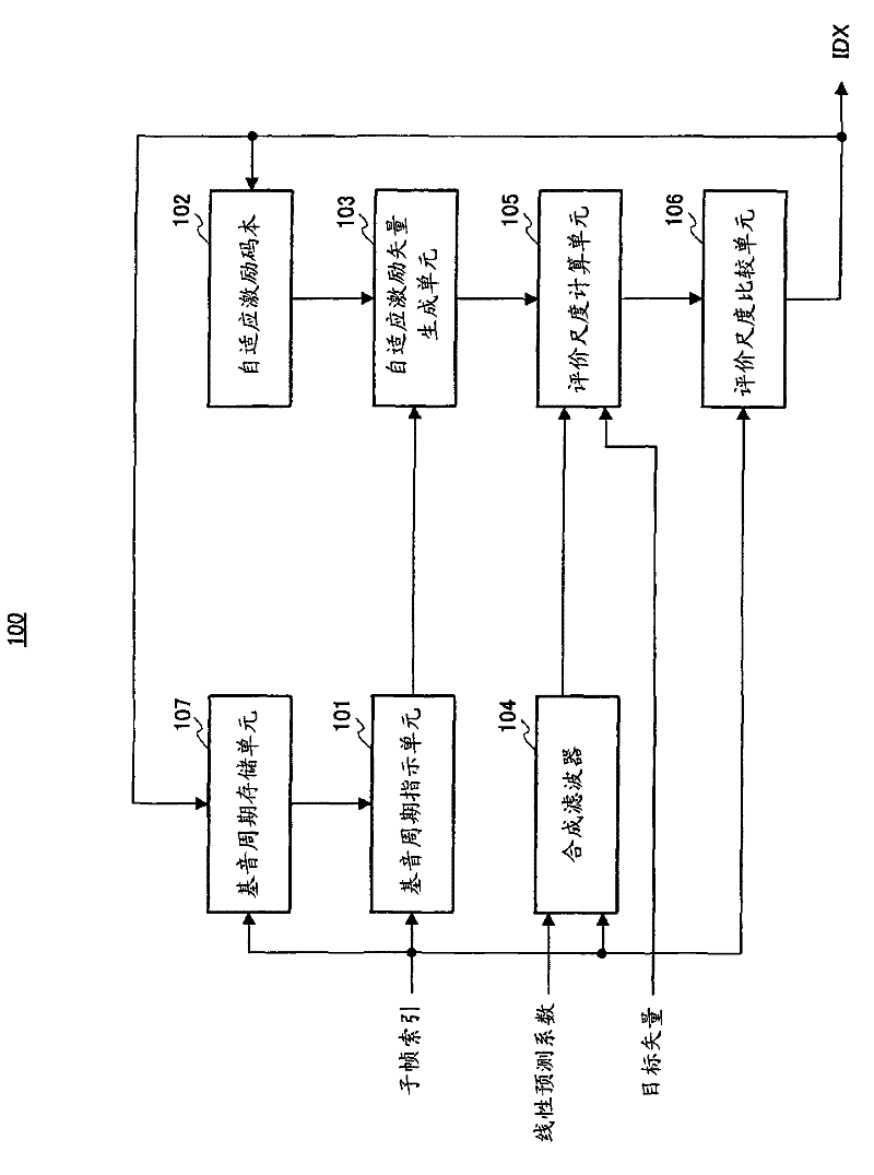 Adaptive excitation vector quantization device and adaptive excitation vector quantization method