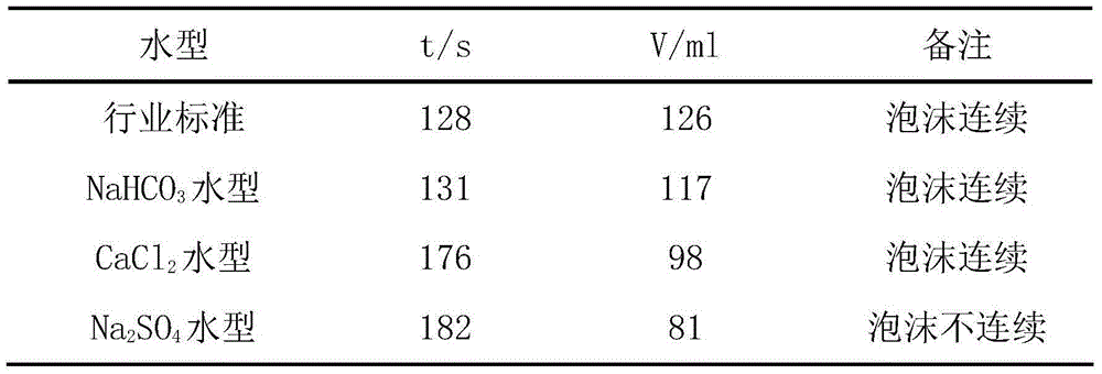 Oil-resistant mineralization-degree-resistant solid foam-scrubbing agent and preparation method thereof