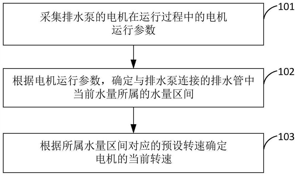 A drainage pump control method, device, equipment and storage medium