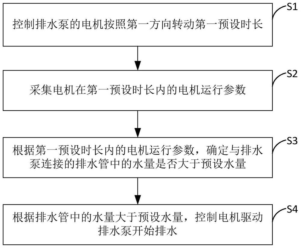 A drainage pump control method, device, equipment and storage medium