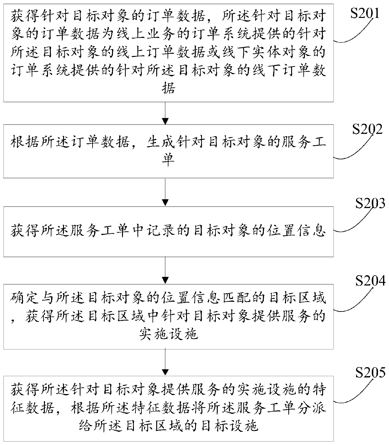 Work order processing method and device