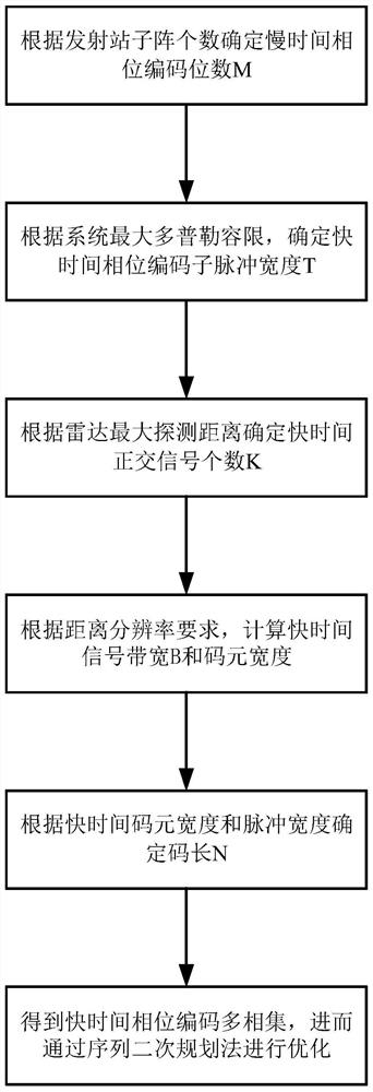 Method for improving Doppler tolerance of slow time phase coded signal of sky wave radar