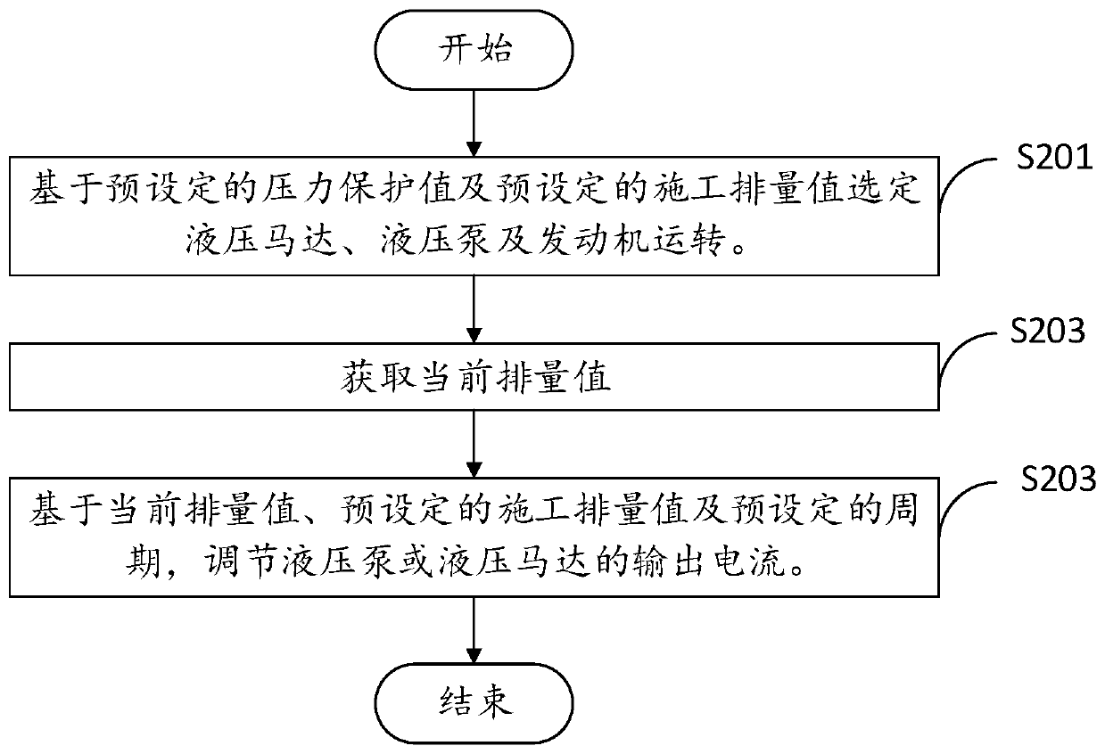 Fracturing vehicle control method and device