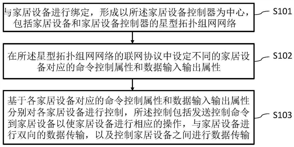 Household equipment control method based on 5G technology, controller and household system