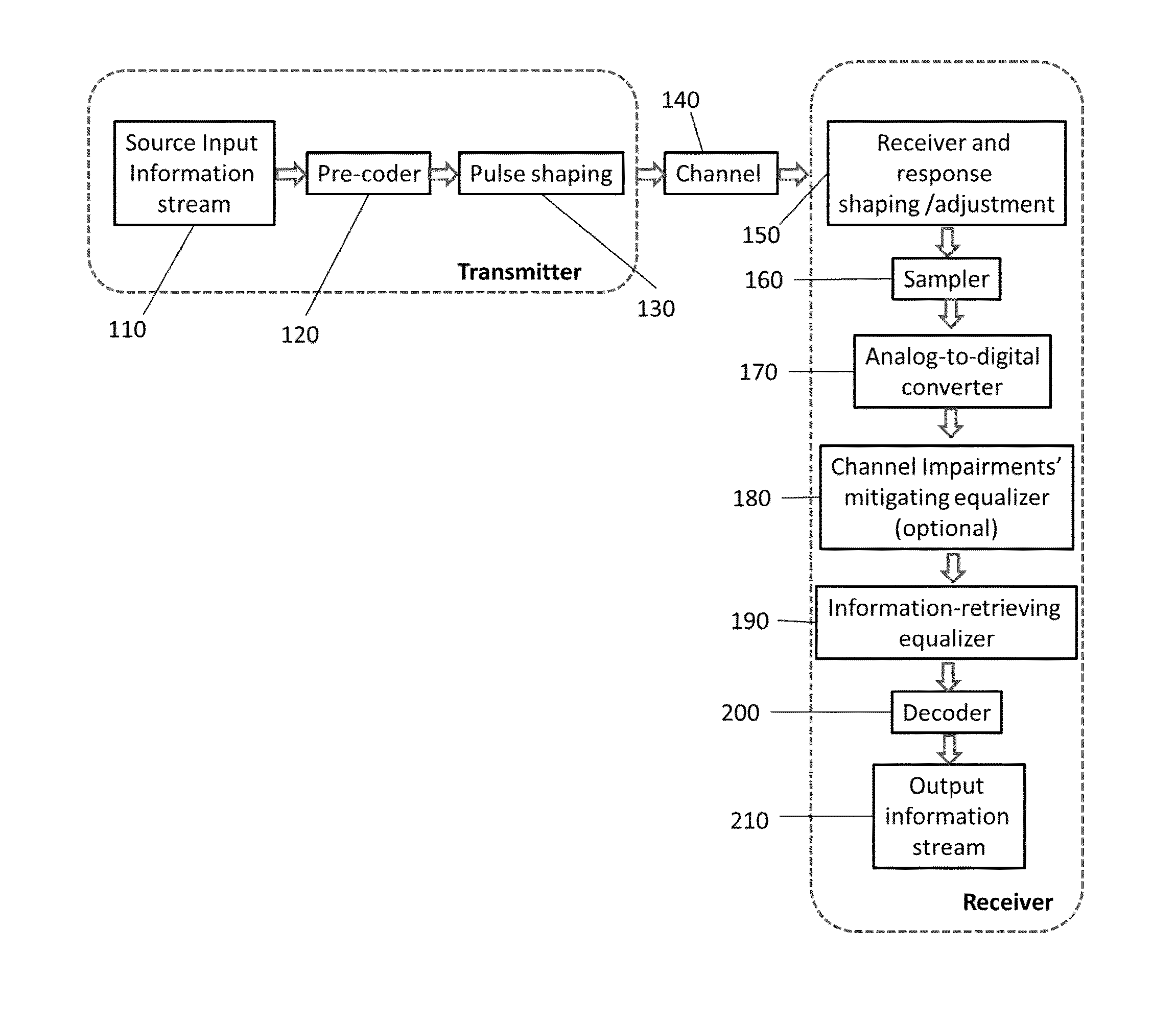 Method for reducing equalizer complexity in communication links