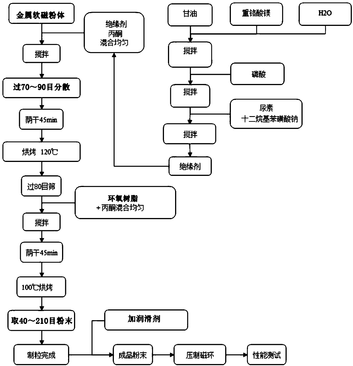 Manufacturing method for metal soft magnetic powder insulating particles