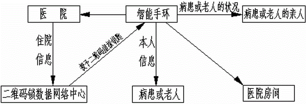 Application of two-dimensional code lock in medical treatment aspect