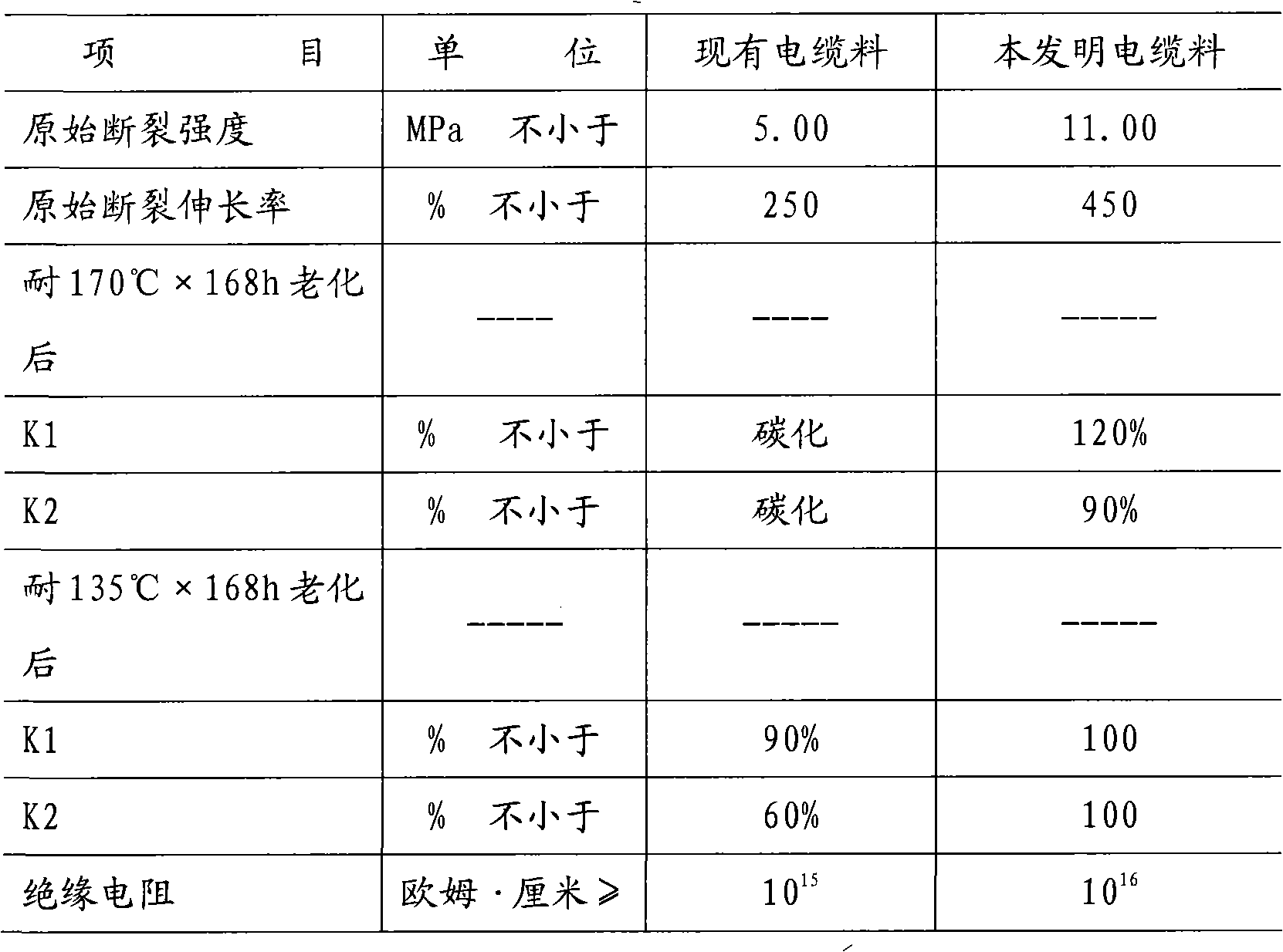 Ethyl-propylene insulating material for cable resisting temperature of 140 DEG C