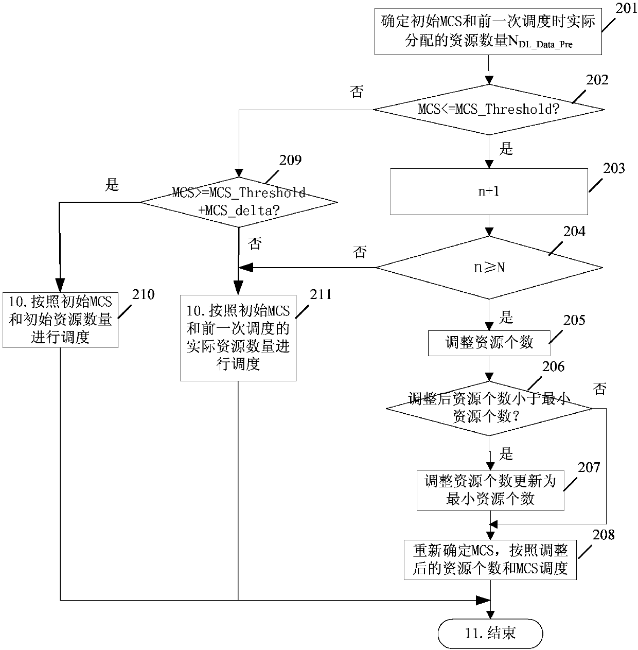 Resource allocation method in private network system