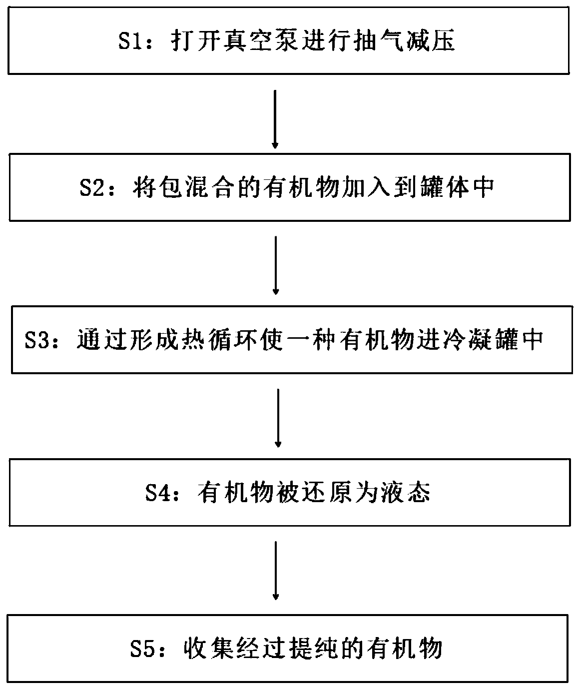 Purifying method for volatile chemical organic matters