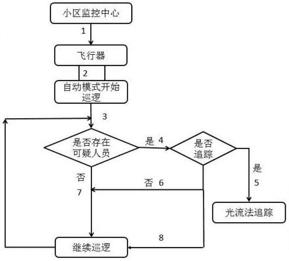 Aircraft platform-based intelligent district safety protection system and intelligent district safety protection method