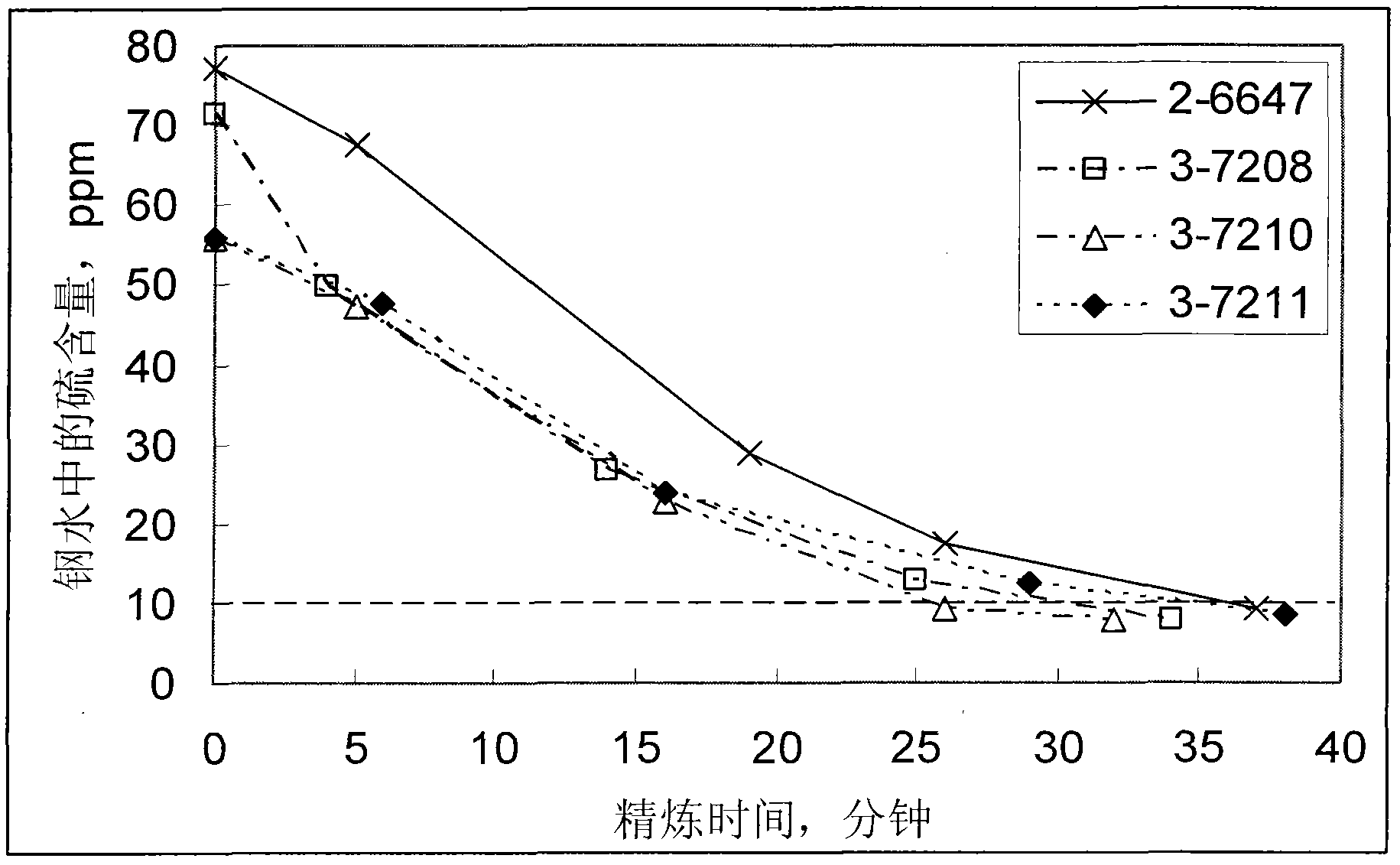 Ladle refining deep desulphurization method for low-carbon aluminum killed steel