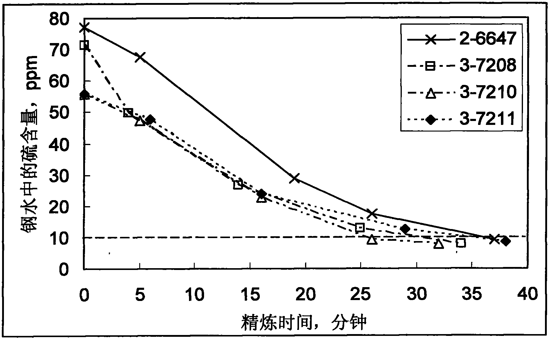 Ladle refining deep desulphurization method for low-carbon aluminum killed steel