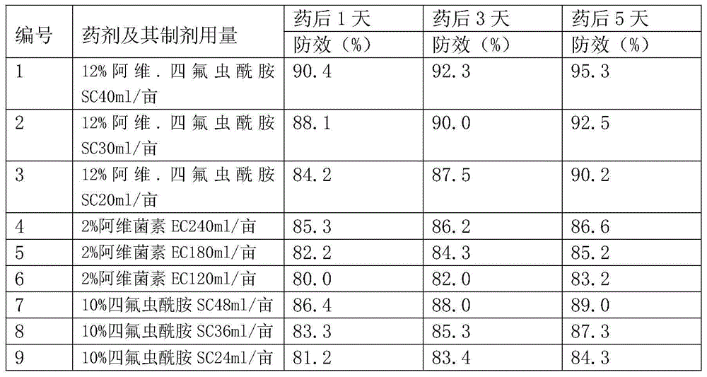 Tetra-flubendiamide-contained pesticidal composition and application thereof