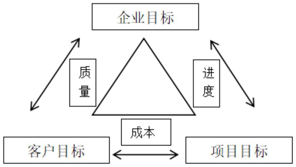 Project management method based on Monte Carlo