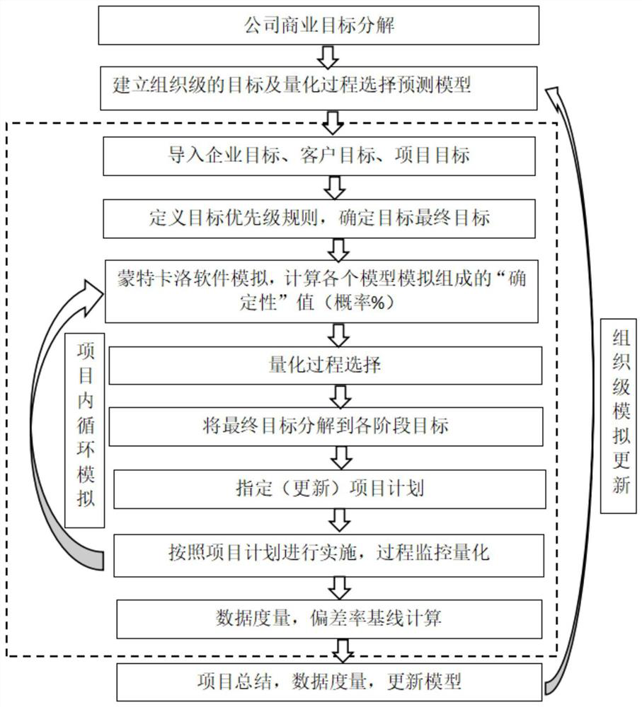 Project management method based on Monte Carlo