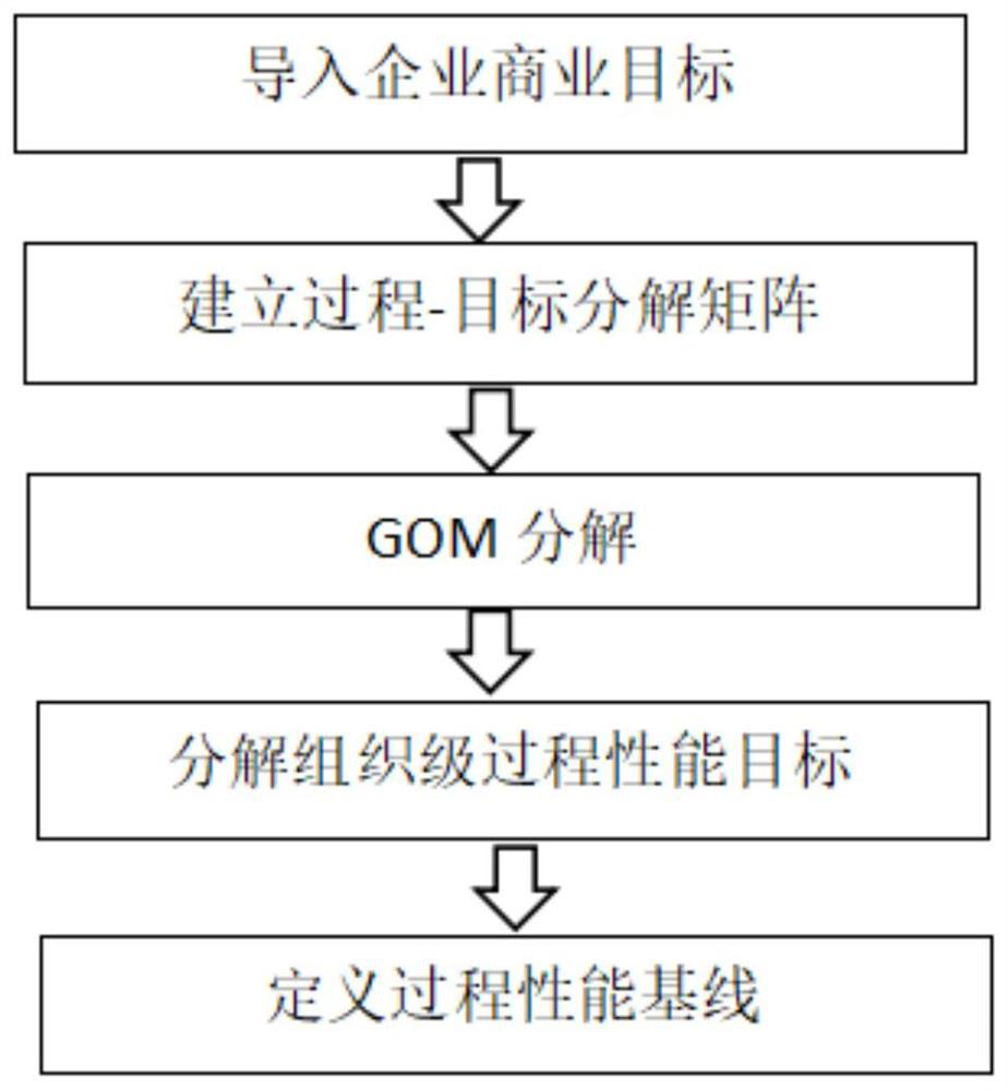 Project management method based on Monte Carlo