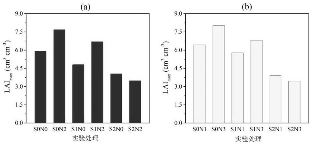 Prediction method of sunflower leaf area index growth based on the influence of salt and nitrogen