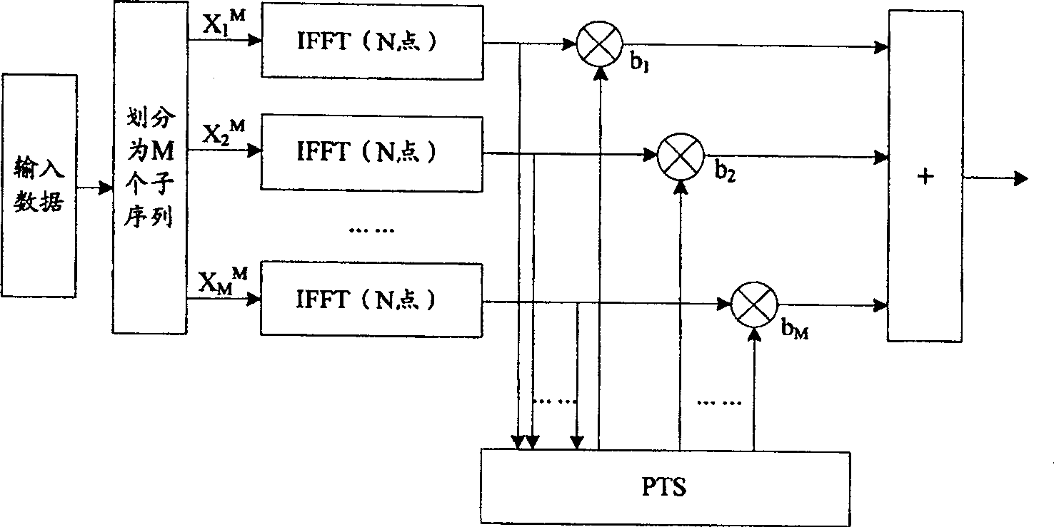 Peak average power rate control method, receiving end and transmitting end