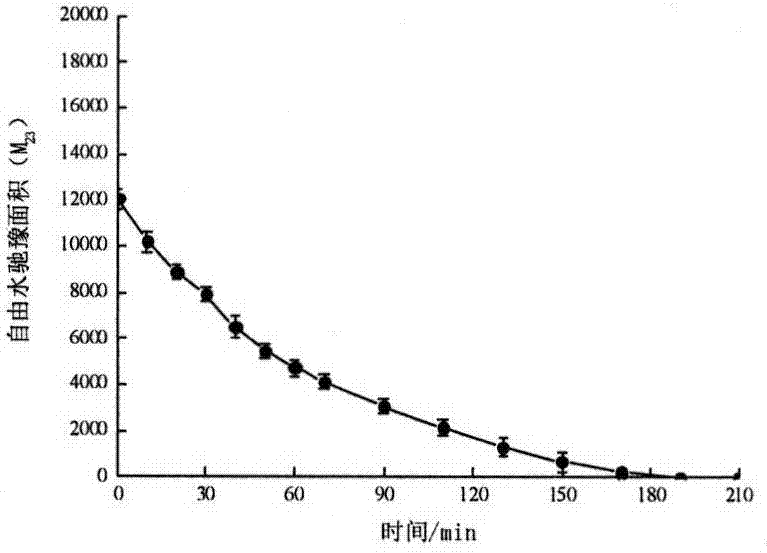 A method for characterizing the drying end point of far-infrared dried Agaricus bisporus based on moisture distribution