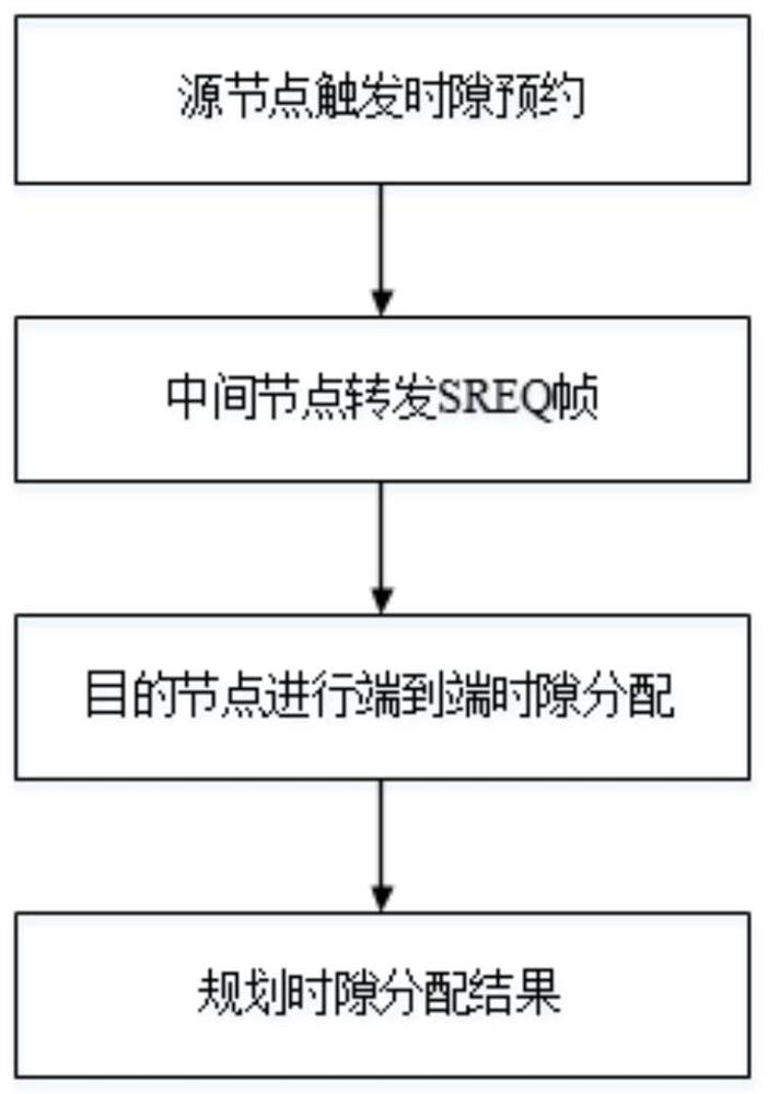 A Time Slot Allocation Method Supporting Multi-Hop Streaming Services in Ad Hoc Networks