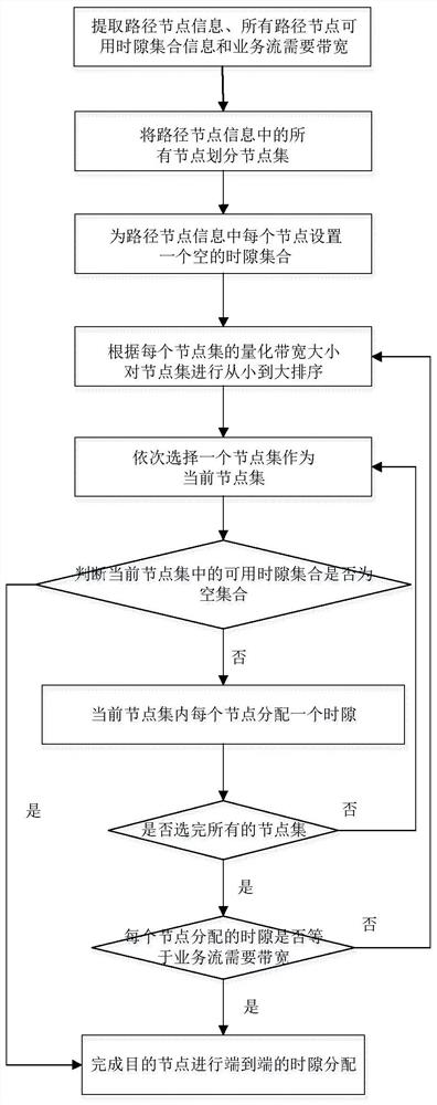 A Time Slot Allocation Method Supporting Multi-Hop Streaming Services in Ad Hoc Networks