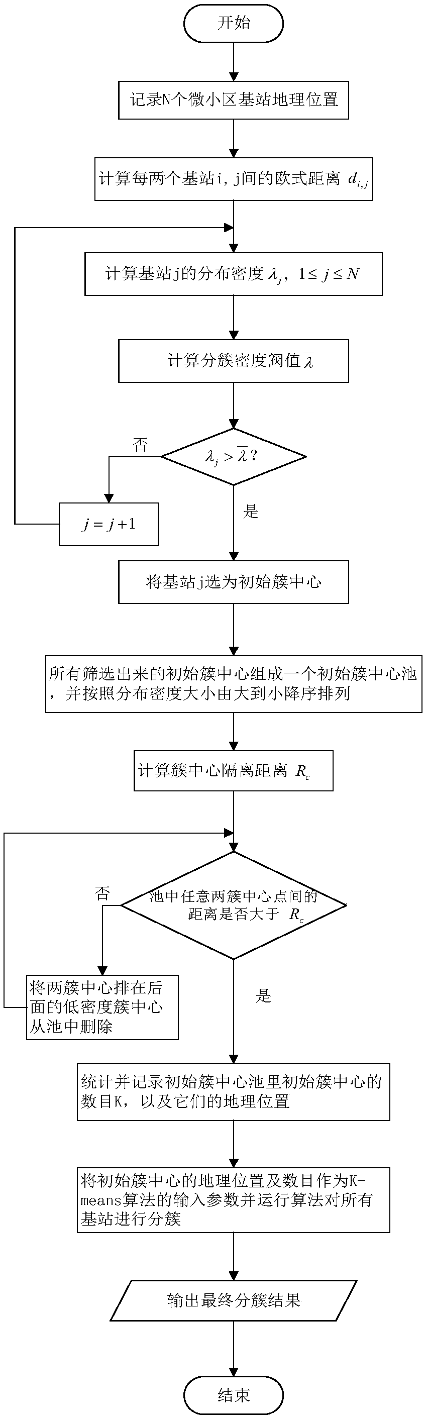 Super dense network clustering method based on density improvement K-Means algorithm