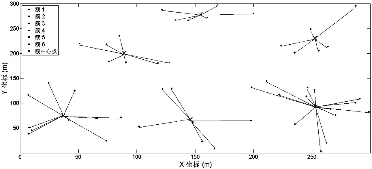 Super dense network clustering method based on density improvement K-Means algorithm