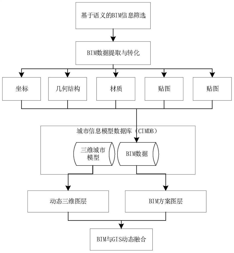 A BIM and 3DGIS Fusion Method Oriented to Planning Management