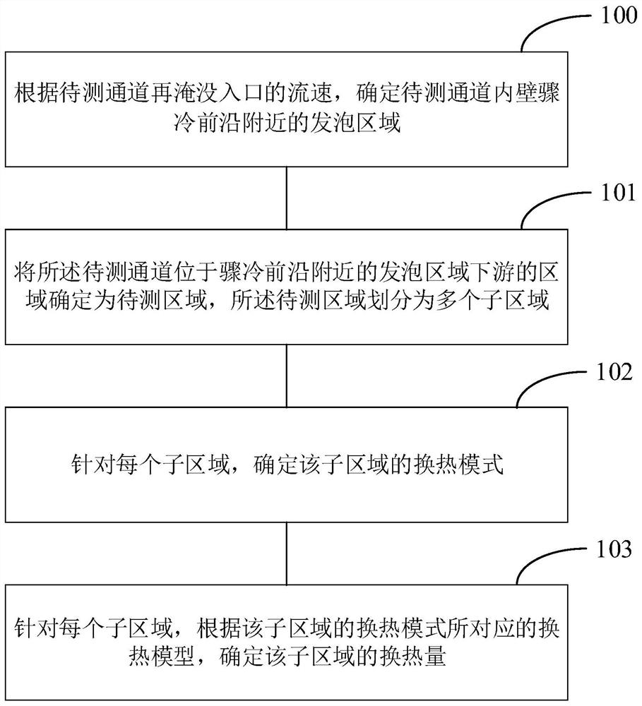 Heat transfer analysis method and device after submerged criticality