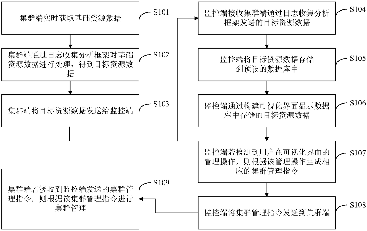 Cluster management method and device, terminal equipment and storage medium