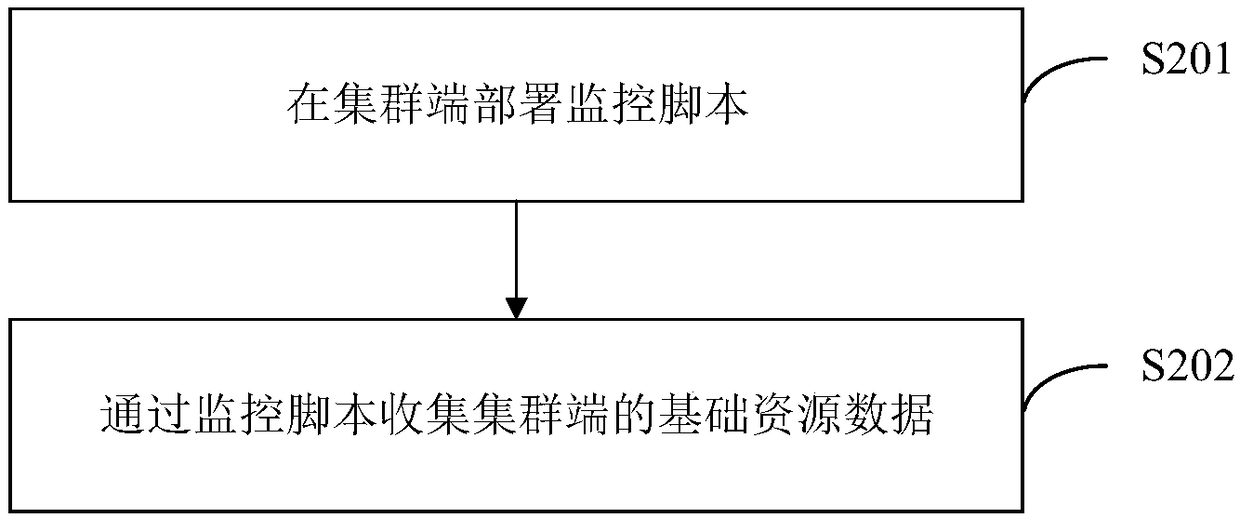 Cluster management method and device, terminal equipment and storage medium