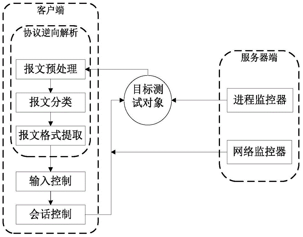 Automatic vulnerability discovery system and method based on protocol reverse parsing