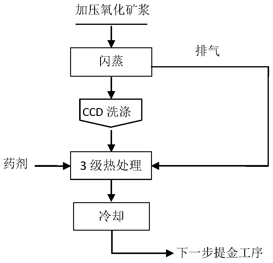 Method for improving leaching efficiency of gold in pressurized oxidizing slag of gold concentrate