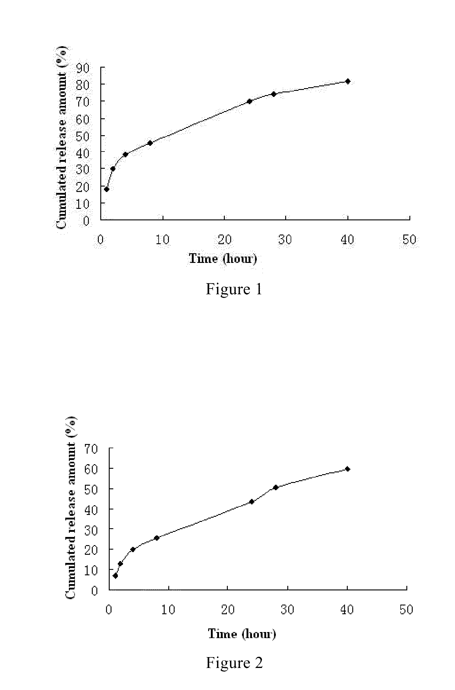 Fulvestrant nanosphere/microsphere and preparative method and use thereof