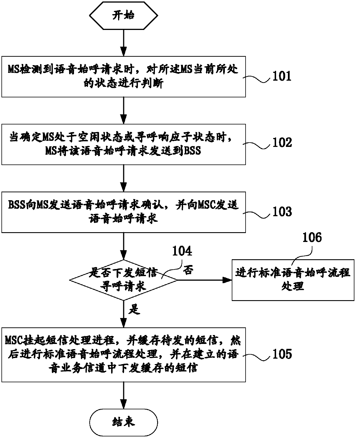 Voice call preferential realization method during short message sending through service channel