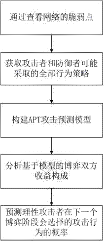 Dynamic Bayesian game-based advanced persistent threat (APT) attack prediction method