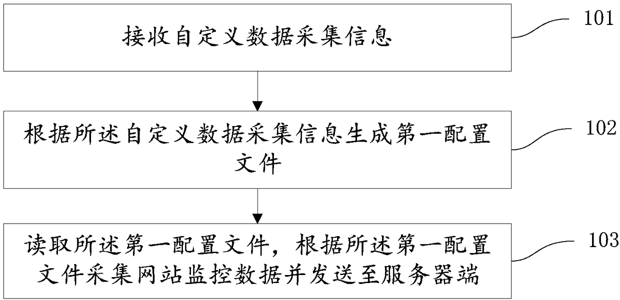 Data acquisition method, data query method, data acquisition device, data query device, storage medium and processor