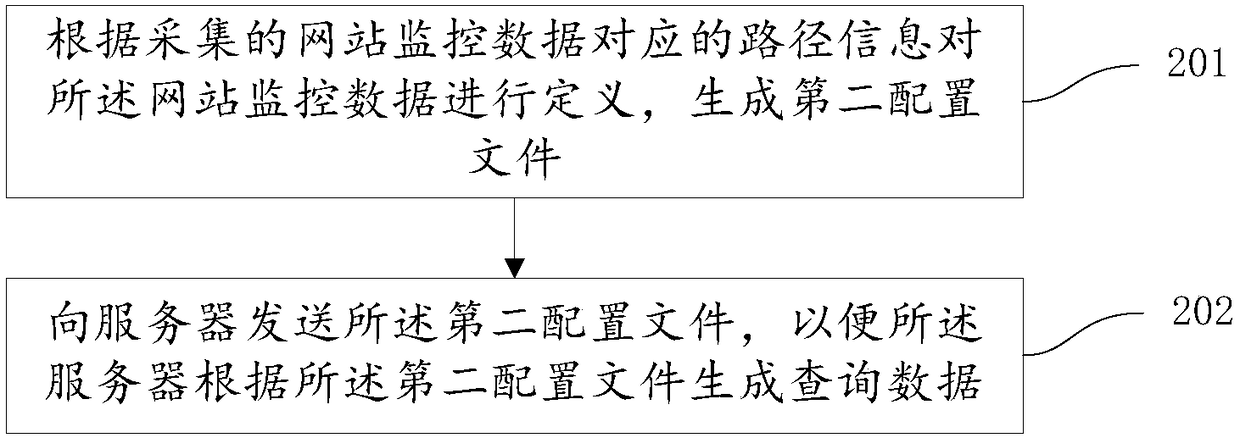 Data acquisition method, data query method, data acquisition device, data query device, storage medium and processor