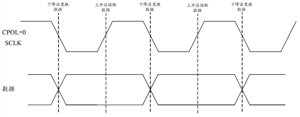 Data transmission method and data transmission system based on serial peripheral interface (SPI) data transmission timing sequences