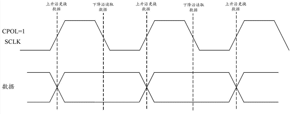 Data transmission method and data transmission system based on serial peripheral interface (SPI) data transmission timing sequences