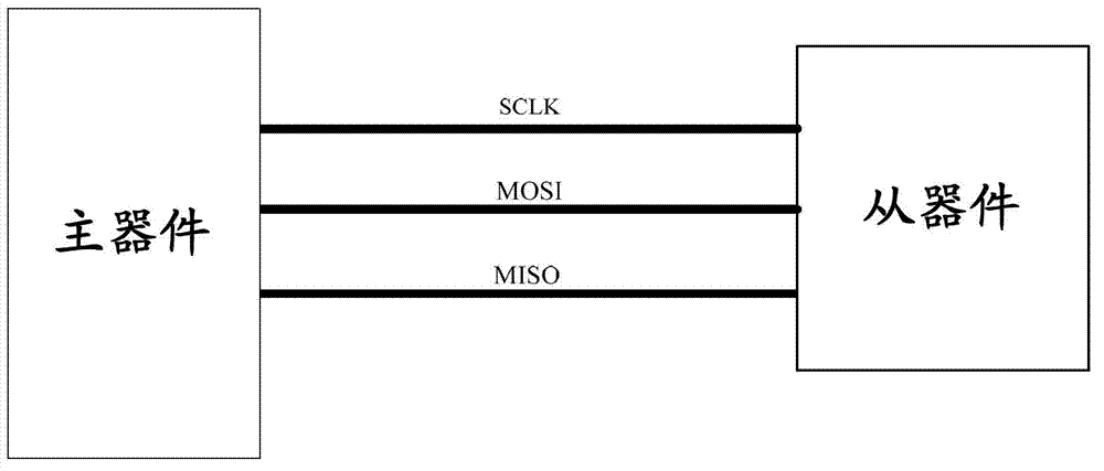 Data transmission method and data transmission system based on serial peripheral interface (SPI) data transmission timing sequences